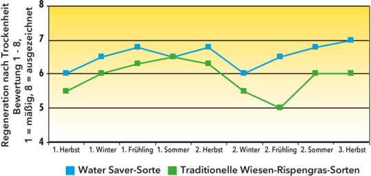 GRAPH_Turf_DE_WaterSaver-PoaP.png